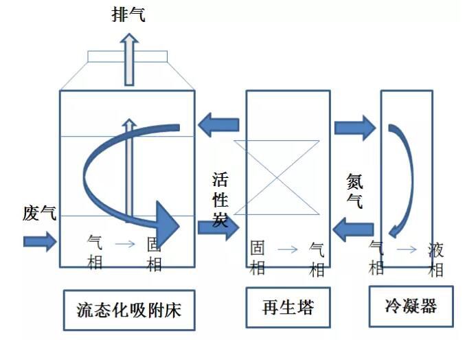 柱狀活性炭凈化VOCs的主要吸附工藝，工藝選擇和活性炭選擇-柱狀活性炭廠家批發